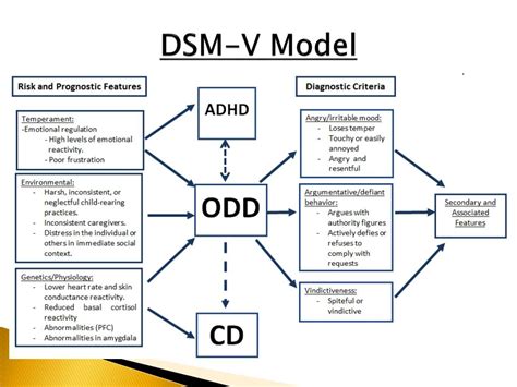 dsm 5 odd